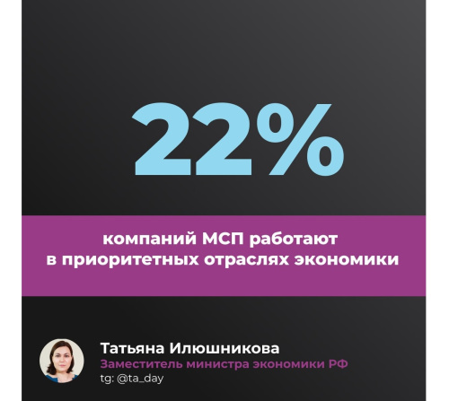 22% компаний малого и среднего бизнеса действуют в приоритетных отраслях экономики