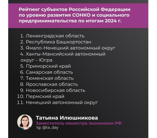 Тюменская область вошла в топ-10 регионов по уровню развития социального предпринимательства